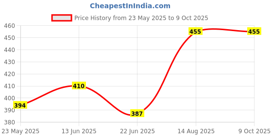 ajio.com admier Men Classic Rudraksh Chain admier Price History Graph from 23 May 2025 to 8 Oct 2025