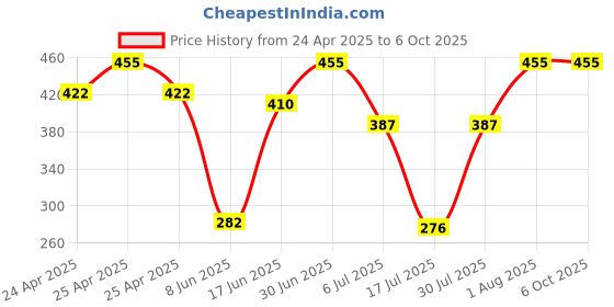 ajio.com admier Men Classic Rudraksh Chain admier Price History Graph from 24 Apr 2025 to 6 Oct 2025