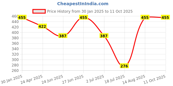 ajio.com admier Men Gold-Plated Bold Linked Chain admier Price History Graph from 30 Jan 2025 to 11 Oct 2025