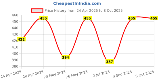 ajio.com admier Men Gold-Plated Chain admier Price History Graph from 24 Apr 2025 to 7 Oct 2025