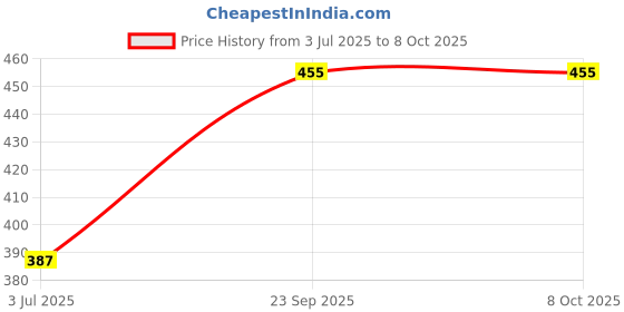 ajio.com admier Men Gold-Plated Chain admier Price History Graph from 3 Jul 2025 to 7 Oct 2025