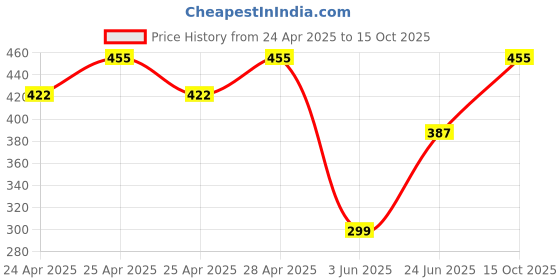 ajio.com admier Men Gold-Plated Chain admier Price History Graph from 24 Apr 2025 to 15 Oct 2025