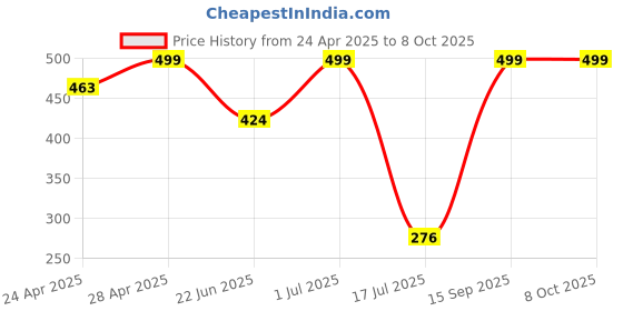 ajio.com admier Men Gold-Plated Chain admier Price History Graph from 24 Apr 2025 to 7 Oct 2025