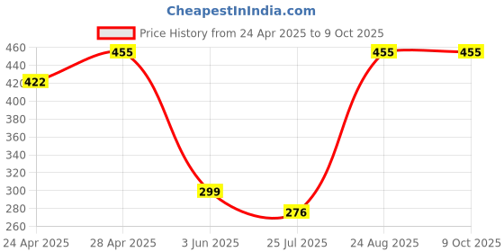ajio.com admier Men Gold-Plated Chain admier Price History Graph from 24 Apr 2025 to 9 Oct 2025