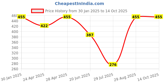 ajio.com admier Men Gold-Plated Chain with S-Hook Closure admier Price History Graph from 30 Jan 2025 to 13 Oct 2025
