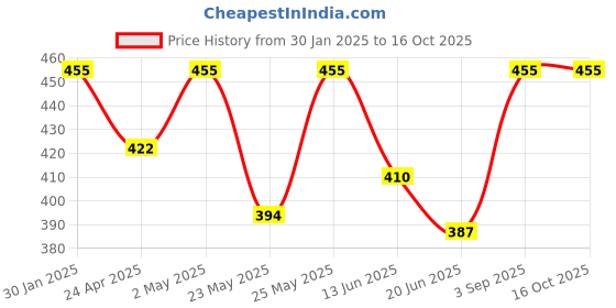 ajio.com admier Men Gold-Plated Chain with S-Hook Closure admier Price History Graph from 30 Jan 2025 to 15 Oct 2025