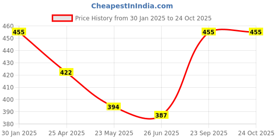 ajio.com admier Men Gold-Plated Chain with S-Hook Closure admier Price History Graph from 30 Jan 2025 to 24 Oct 2025