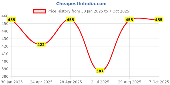ajio.com admier Men Gold-Plated Chain with S-Hook Closure admier Price History Graph from 30 Jan 2025 to 7 Oct 2025