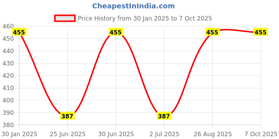 ajio.com admier Men Gold-Plated Chain with S-Hook Closure admier Price History Graph from 30 Jan 2025 to 7 Oct 2025