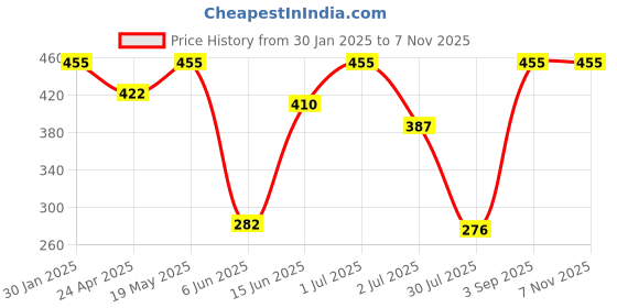 ajio.com admier Men Gold-Plated Chain with S-Hook Closure admier Price History Graph from 30 Jan 2025 to 7 Nov 2025