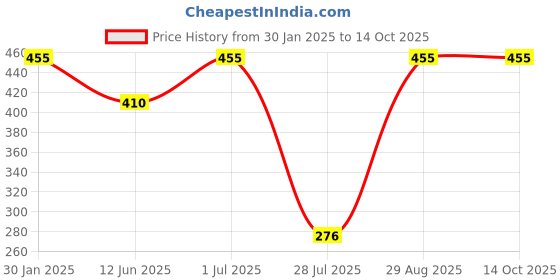 ajio.com admier Men Gold-Plated Chain with S-Hook Closure admier Price History Graph from 30 Jan 2025 to 13 Oct 2025