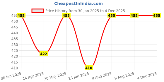ajio.com admier Men Gold-Plated Chain with S-Hook Closure admier Price History Graph from 30 Jan 2025 to 3 Dec 2025