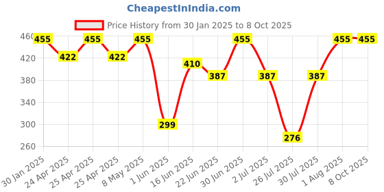 ajio.com admier Men Gold-Plated Chain with S-Hook Closure admier Price History Graph from 30 Jan 2025 to 8 Oct 2025