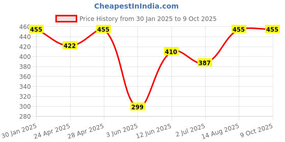 ajio.com admier Men Gold-Plated Chain with S-Hook Closure admier Price History Graph from 30 Jan 2025 to 8 Oct 2025