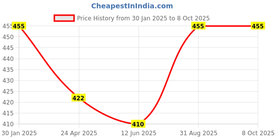 ajio.com admier Men Gold-Plated Chain with S-Hook Closure admier Price History Graph from 30 Jan 2025 to 7 Oct 2025