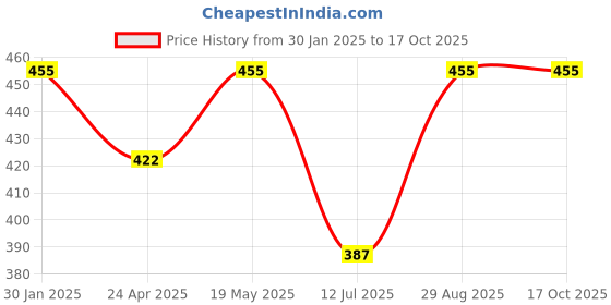 ajio.com admier Men Gold-Plated Chain with S-Hook Closure admier Price History Graph from 30 Jan 2025 to 16 Oct 2025