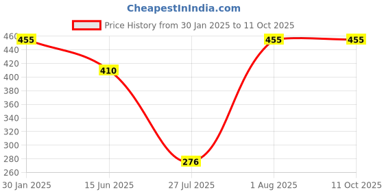 ajio.com admier Men Gold-Plated Chain with S-Hook Closure admier Price History Graph from 30 Jan 2025 to 11 Oct 2025