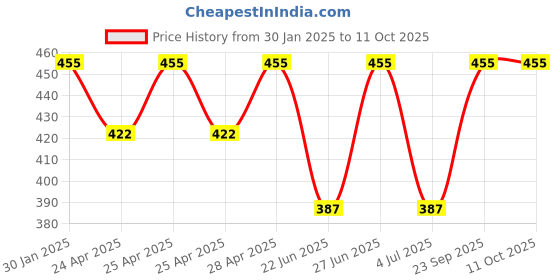 ajio.com admier Men Gold-Plated Chain with S-Hook Closure admier Price History Graph from 30 Jan 2025 to 10 Oct 2025