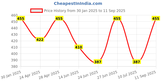 ajio.com admier Men Gold-Plated Chain with S-Hook Closure admier Price History Graph from 30 Jan 2025 to 11 Sep 2025