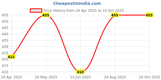 ajio.com admier Men Gold-Plated Flat Linked Chain admier Price History Graph from 24 Apr 2025 to 10 Oct 2025