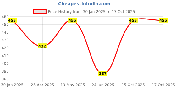 ajio.com admier Men Gold-Plated Linked Chain admier Price History Graph from 30 Jan 2025 to 16 Oct 2025