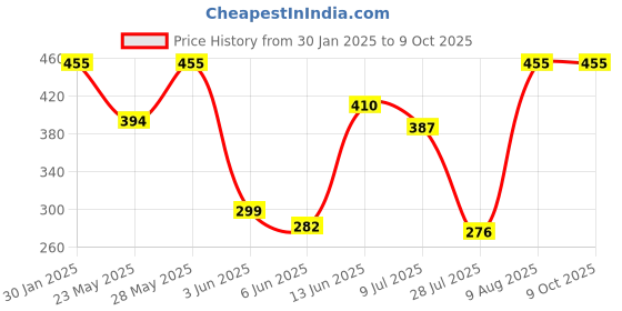 ajio.com admier Men Gold-Plated Linked Chain admier Price History Graph from 30 Jan 2025 to 9 Oct 2025