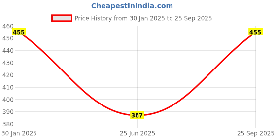 ajio.com admier Men Gold-Plated Linked Chain admier Price History Graph from 30 Jan 2025 to 25 Sep 2025