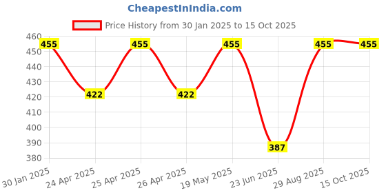 ajio.com admier Men Gold-Plated Linked Chain admier Price History Graph from 30 Jan 2025 to 13 Oct 2025