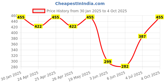 ajio.com admier Men Gold-Plated Linked Chain admier Price History Graph from 30 Jan 2025 to 4 Oct 2025