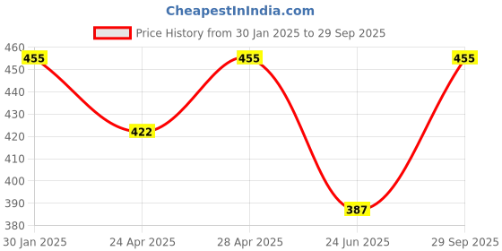 ajio.com admier Men Gold-Plated Linked Chain with Mini Ball Detail admier Price History Graph from 30 Jan 2025 to 29 Sep 2025