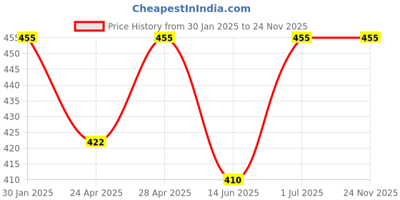 ajio.com admier Men Gold-Plated Linked Chain with Mini Ball Detail admier Price History Graph from 30 Jan 2025 to 24 Nov 2025