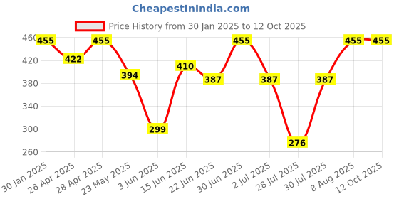 ajio.com admier Men Gold-Plated Linked Chain with Mini Ball Detail admier Price History Graph from 30 Jan 2025 to 11 Oct 2025
