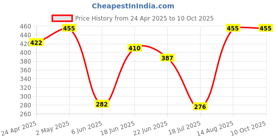 ajio.com admier Men Gold-Plated Linked Chain with Pearls Detail admier Price History Graph from 24 Apr 2025 to 10 Oct 2025