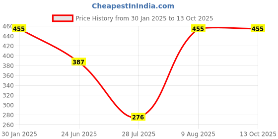 ajio.com admier Men Gold-Plated Linked Chain with Stones Detail admier Price History Graph from 30 Jan 2025 to 13 Oct 2025