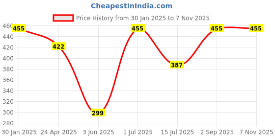 ajio.com admier Men Gold-Plated Linked Chain with Stones Detail admier Price History Graph from 30 Jan 2025 to 6 Nov 2025