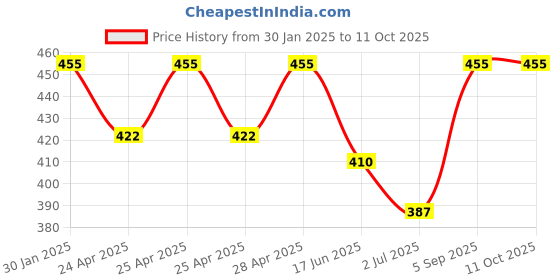 ajio.com admier Men Gold-Plated Linked Chain with Stones Detail admier Price History Graph from 30 Jan 2025 to 10 Oct 2025