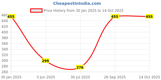 ajio.com admier Men Gold-Plated Linked Chain with Stones Detail admier Price History Graph from 30 Jan 2025 to 13 Oct 2025