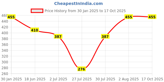 ajio.com admier Men Gold-Plated Linked Chain with Stones Detail admier Price History Graph from 30 Jan 2025 to 16 Oct 2025