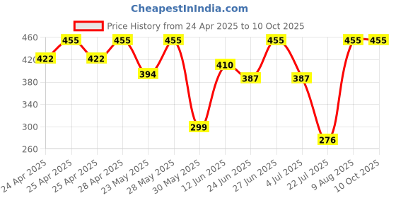ajio.com admier Men Gold-Plated Linked Chain with Stones Detail admier Price History Graph from 24 Apr 2025 to 8 Oct 2025