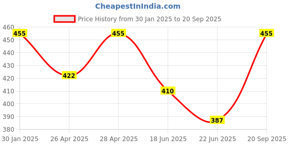 ajio.com admier Men Gold-Plated Slim Chain admier Price History Graph from 30 Jan 2025 to 20 Sep 2025