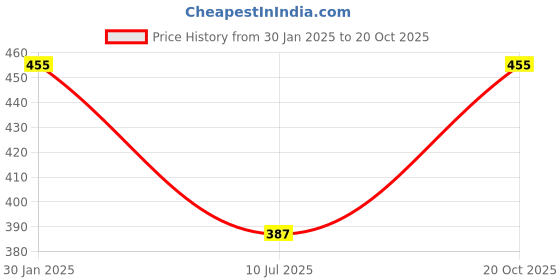 ajio.com admier Men Gold-Plated Slim Chain admier Price History Graph from 30 Jan 2025 to 20 Oct 2025