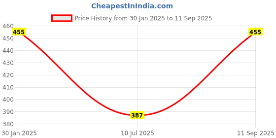 ajio.com admier Men Gold-Plated Slim Chain admier Price History Graph from 30 Jan 2025 to 11 Sep 2025