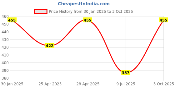 ajio.com admier Men Gold-Plated Slim Chain admier Price History Graph from 30 Jan 2025 to 3 Oct 2025