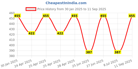 ajio.com admier Men Gold-Plated Slim Chain admier Price History Graph from 30 Jan 2025 to 11 Sep 2025