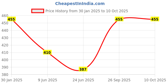 ajio.com admier Men Gold-Plated Slim Chain admier Price History Graph from 30 Jan 2025 to 9 Oct 2025