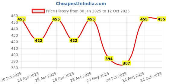 ajio.com admier Men Gold-Plated Slim Linked Chain admier Price History Graph from 30 Jan 2025 to 11 Oct 2025