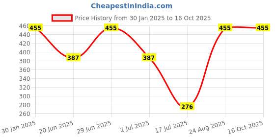 ajio.com admier Men Gold-Plated Twisted Linked Chain admier Price History Graph from 30 Jan 2025 to 16 Oct 2025