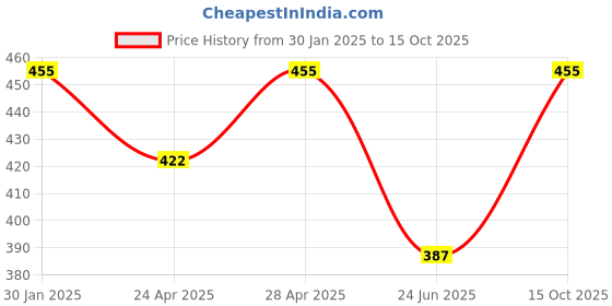 ajio.com admier Men Gold-Plated Twisted Linked Chain admier Price History Graph from 30 Jan 2025 to 15 Oct 2025