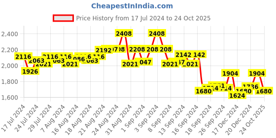 ajio.com adobe Front-Zip Jacket with Insert Pockets adobe Price History Graph from 17 Jul 2024 to 24 Oct 2025