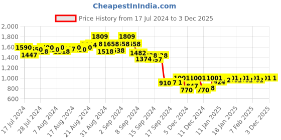 ajio.com adobe Men Straight Track Pants with Insert Pockets adobe Price History Graph from 17 Jul 2024 to 2 Dec 2025